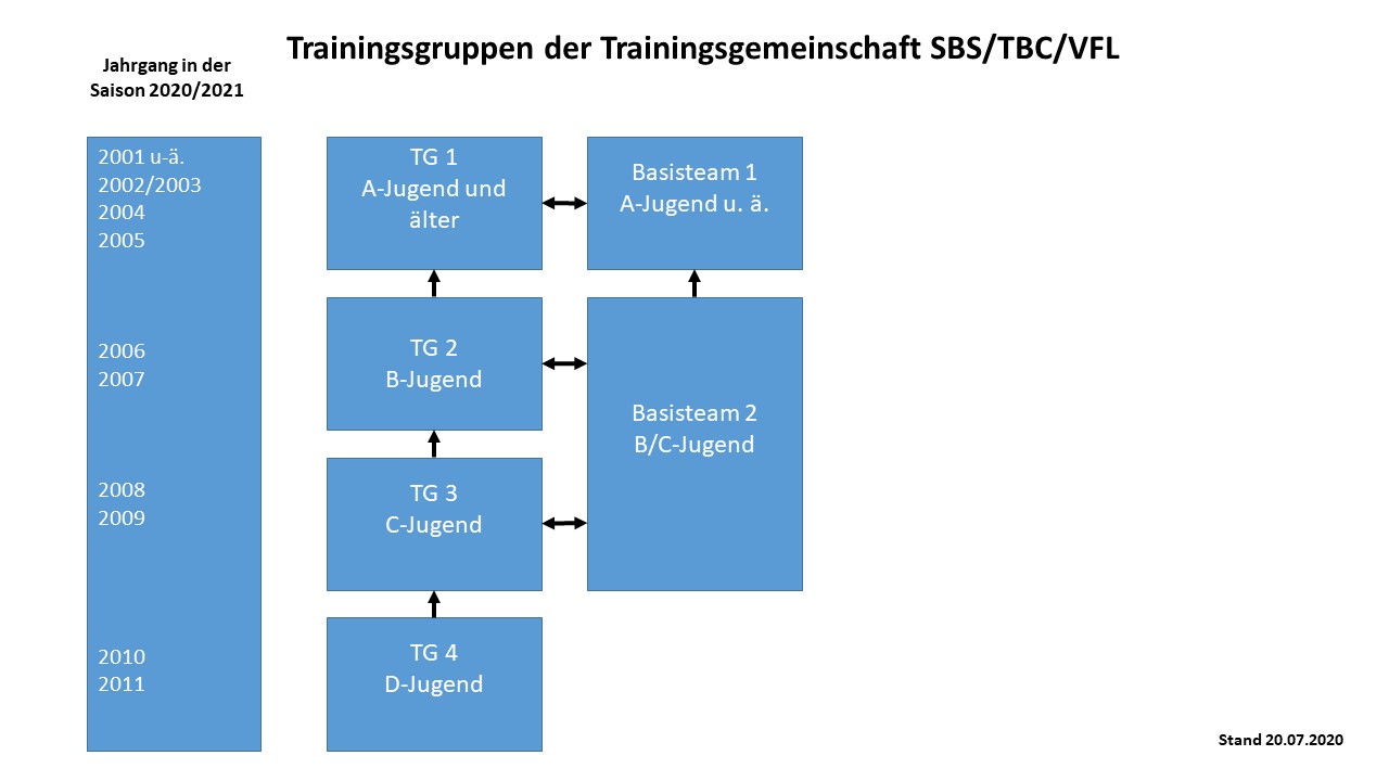 SVR Trainingsgemeinschaft Start V3